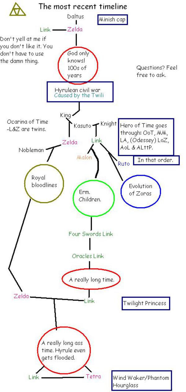 [Image - 137581] | The Legend of Zelda Timeline Theories | Know Your Meme