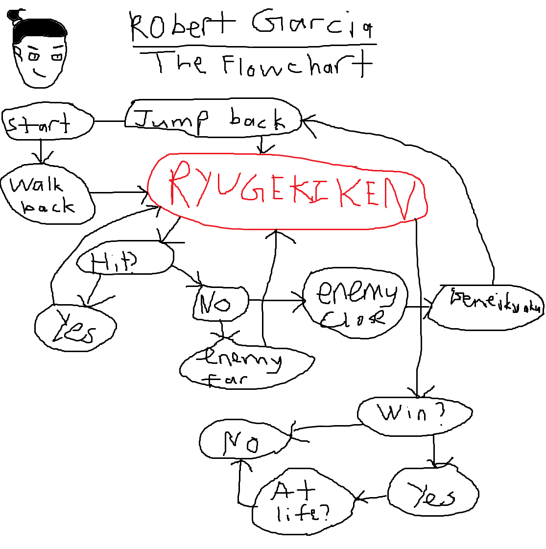 Robert Garcia The Flowchart Flowchart Ken Know Your Meme