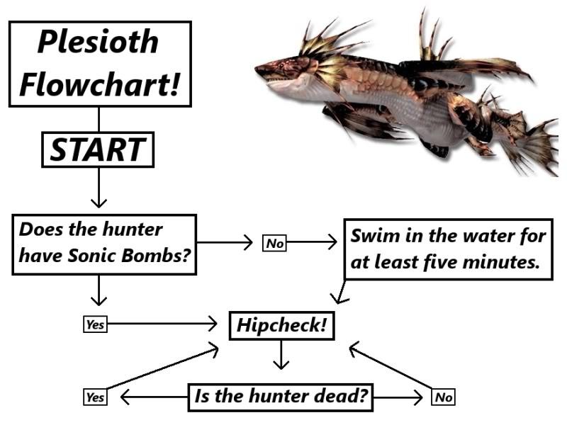 plesioth flowchart monster hunter know your meme flow chart ideas