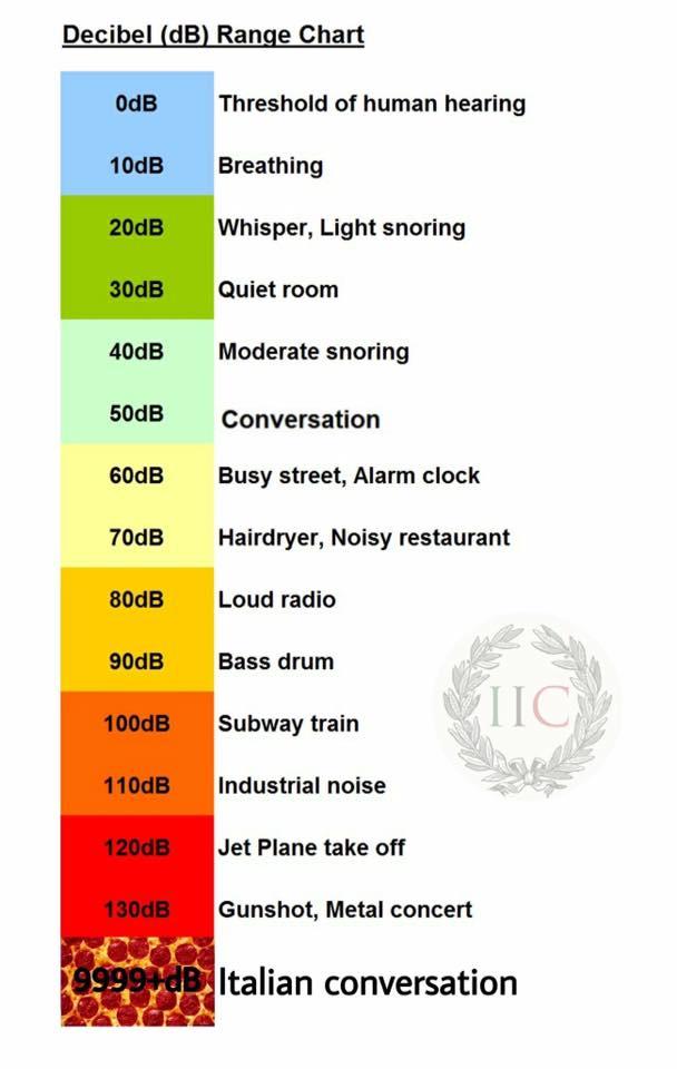 noise level chart