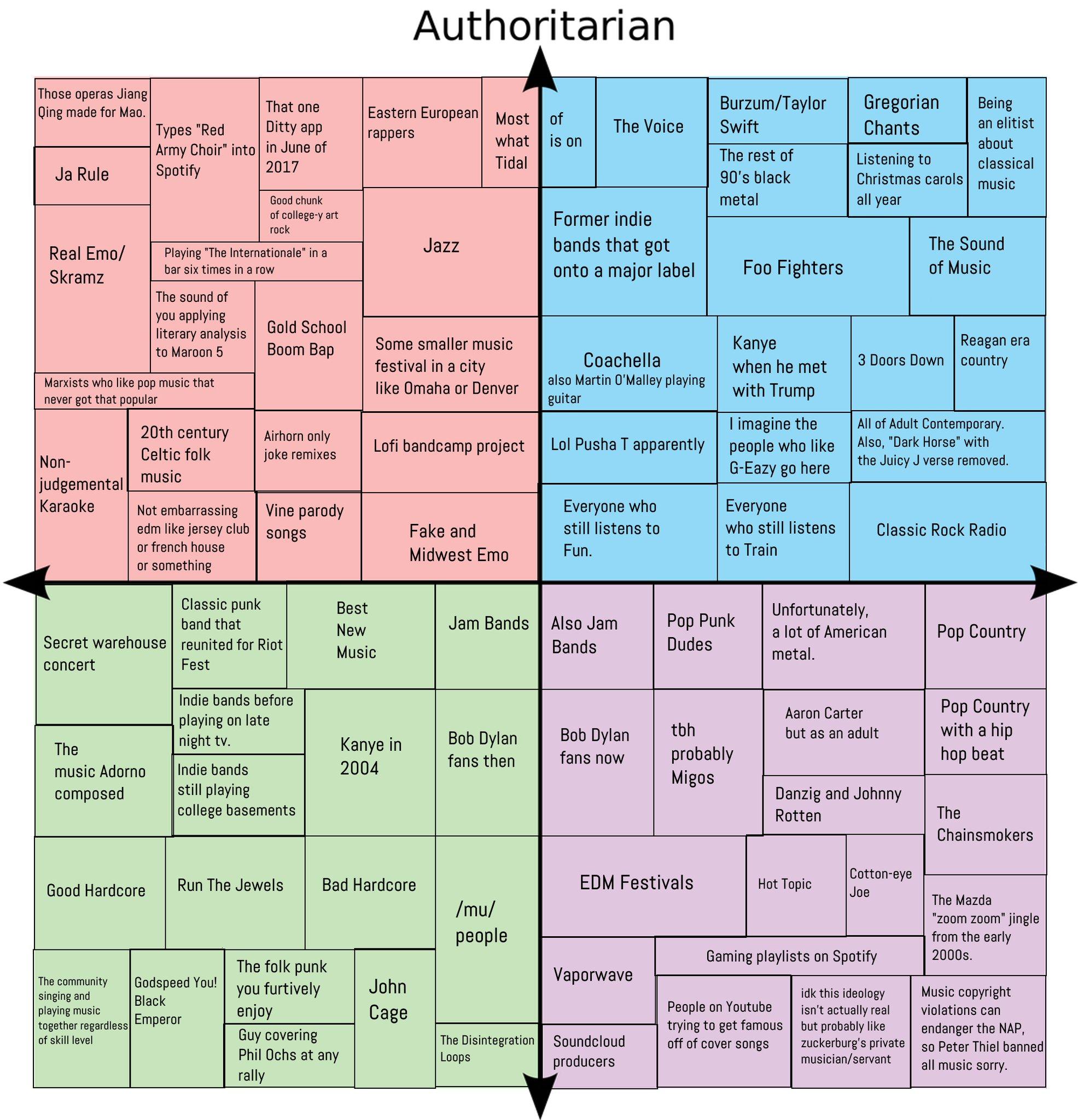 Musical preference in depth Political Compass Know Your Meme