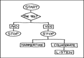 Flowcharts
