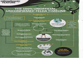 The Legend of Zelda Timeline Theories