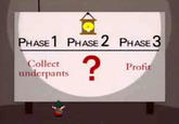 PHASE 1 PHASE 2 PHASE 3 Collect underpants 2 Profit