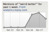 Weird Twitter