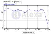 Daily Reach (percent) quickmeme.com 0.1 el Alexa 0.05 May 27 Jun 3 Jun 10 Jun 17 Jun 24 Trailing 1 month