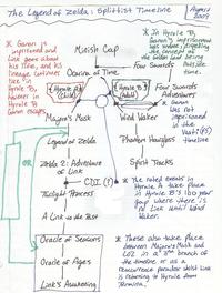 The Legend of Zelda Timeline Theories