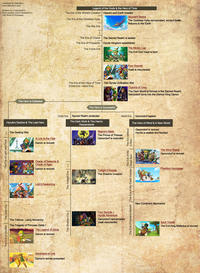 The Legend of Zelda Timeline Theories