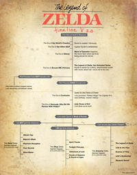 The Legend of Zelda Timeline Theories