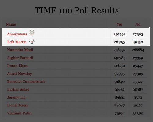 Results of the 2012 TIME 100 Poll
