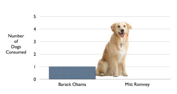 Number Of Dogs Consumed