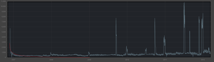 Sales History of Garry's Mod
