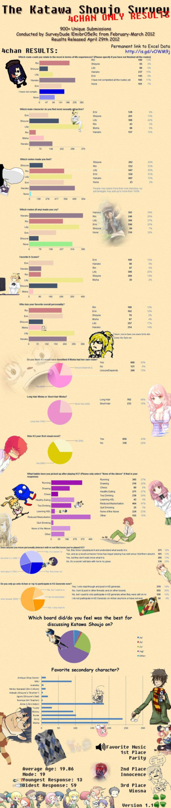 The Katawa Shoujo Survey (4chan only results)