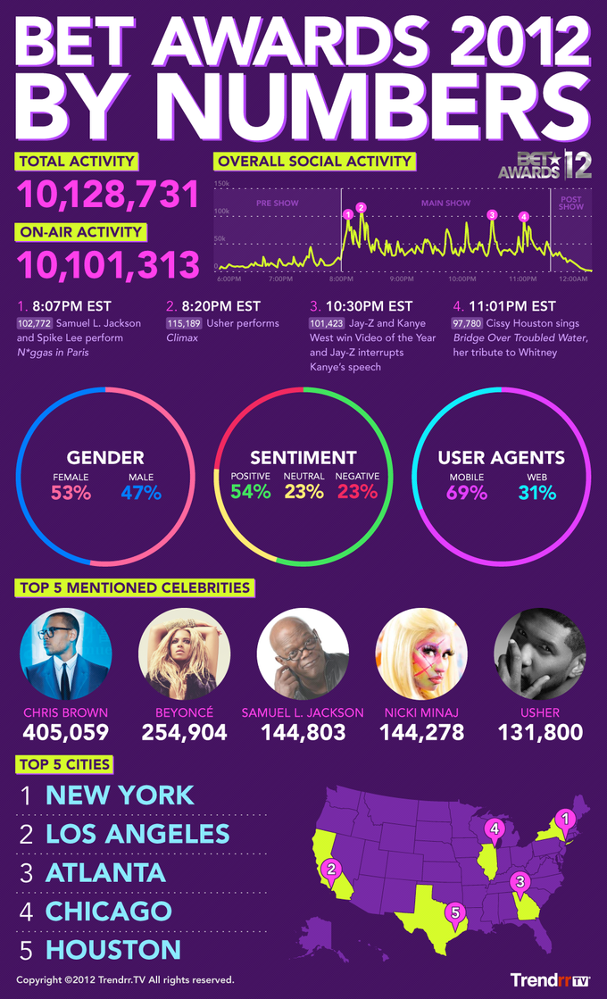 BET Awards 2012 by Numbers