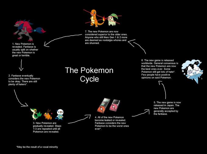 The Pokémon Cycle