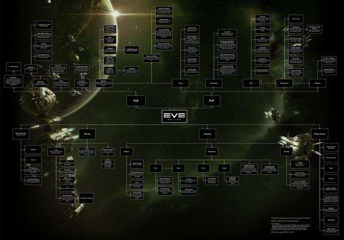 EVE Online Career Paths