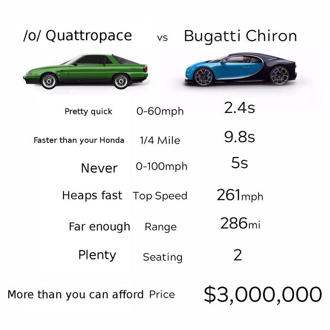 Meme economy version of the meme comparing a Bugatti Chiron with a Quattropace Meme economy version of the meme comparing a Bugatti Chiron with a Quattropace