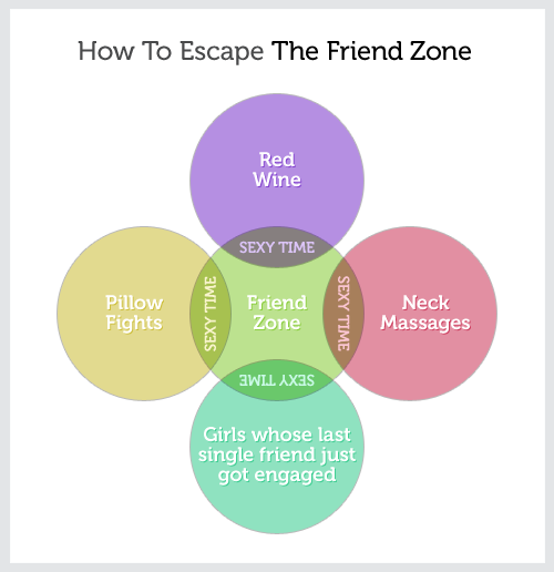 image 241362 friend zone know your meme friend zone chart