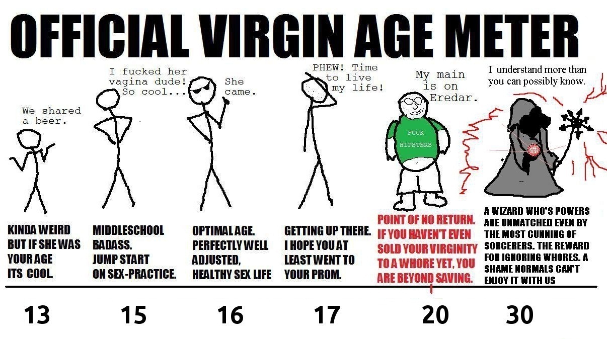 Age of virginity