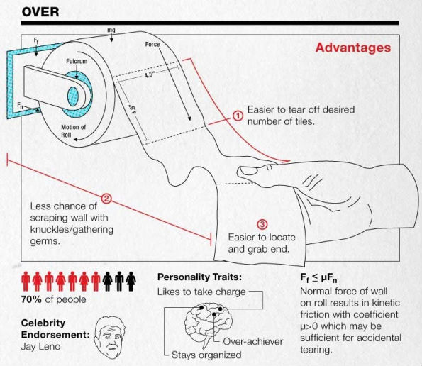 [Image 610833] The Great Toilet Paper Debate Know Your Meme