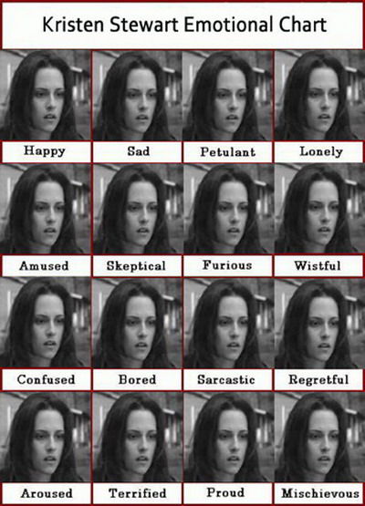 kristen stewart emotion chart expression meme know your meme emotions and facial expressions chart