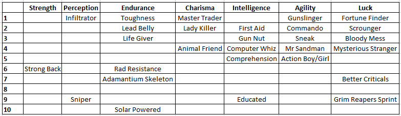 fallout 4 perks text fallout know your meme fallout 4 special chart