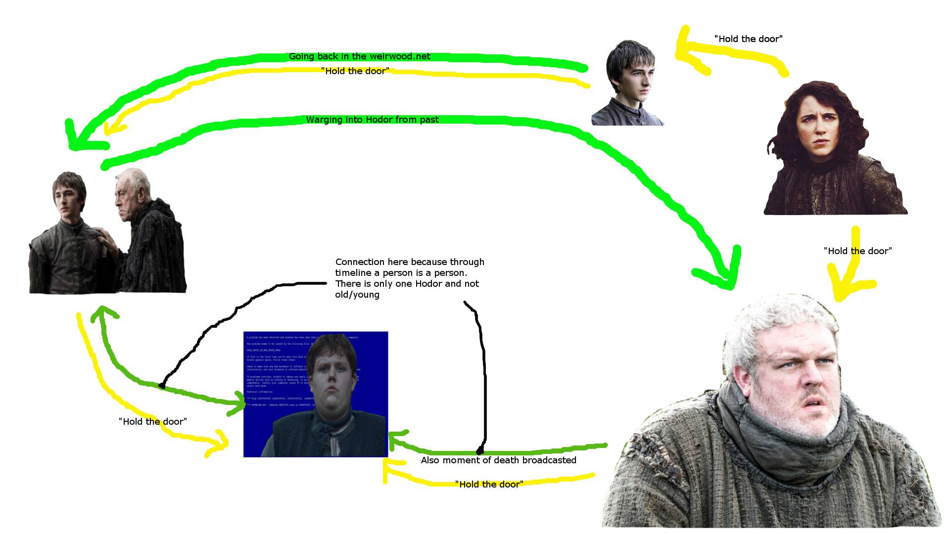 "Hold the Door" Explained Hold The Door Know Your Meme