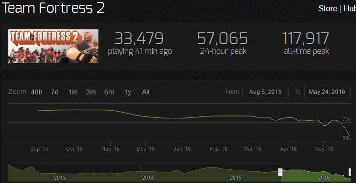 numbers of players after overwatch released team fortress 2 know team fortress 2 steam charts