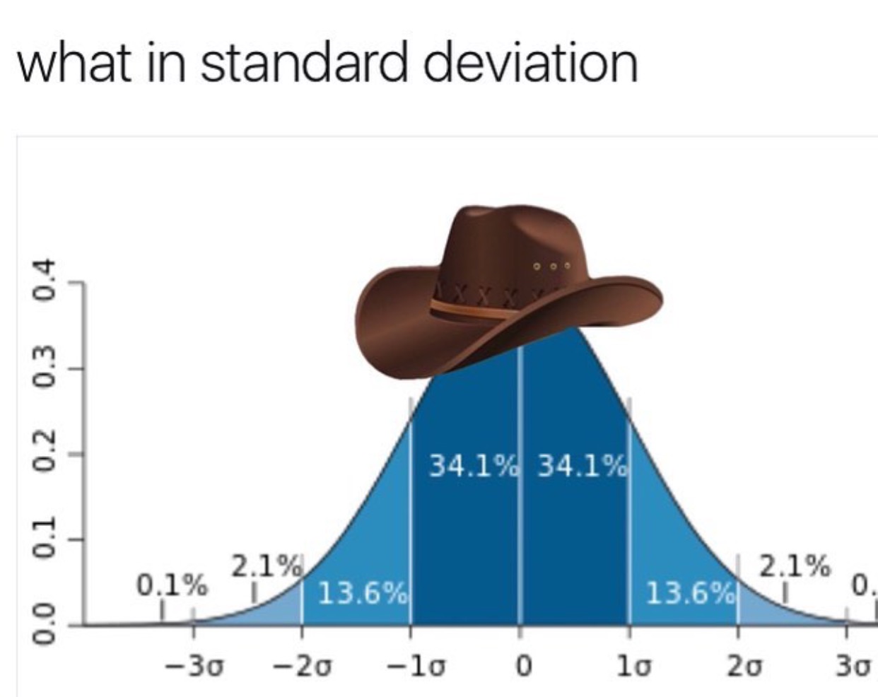 what in standard deviation What in Tarnation Know Your Meme